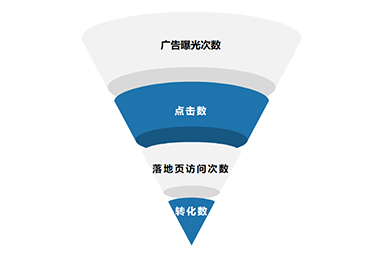 怎么提高網(wǎng)頁(yè)設(shè)計(jì)的轉(zhuǎn)化率？